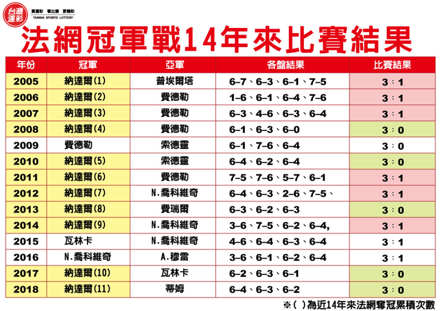 法網(wǎng)比賽結(jié)果揭曉，榮耀時(shí)刻與熱血激戰(zhàn)回顧！